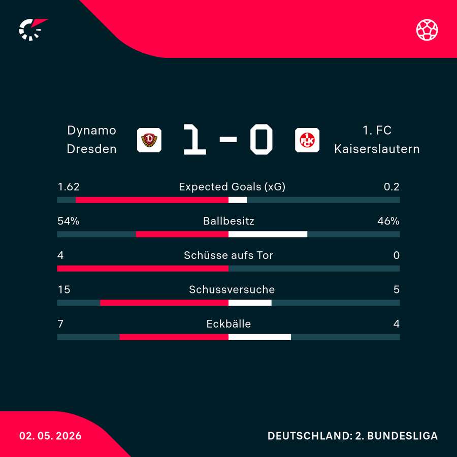 Stats zum Spiel in Dresden