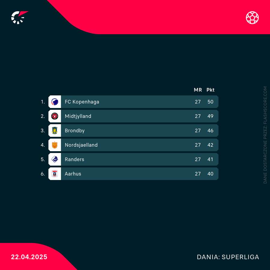Tak wygląda tabela grupy mistrzowskiej Superligi po 27 meczach
