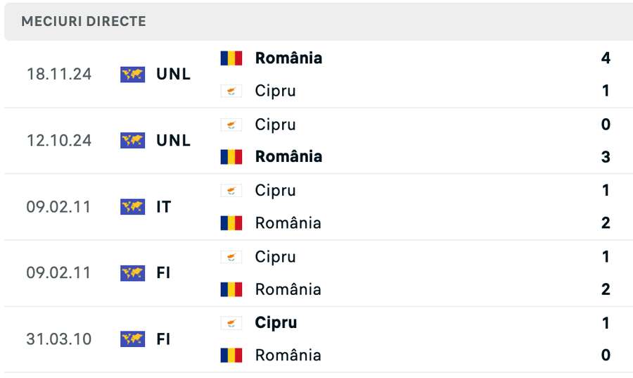Rezultate România - Cipru din ultimele 5 întâlniri directe Rezultate România - Cipru din ultimele 5 întâlniri directe