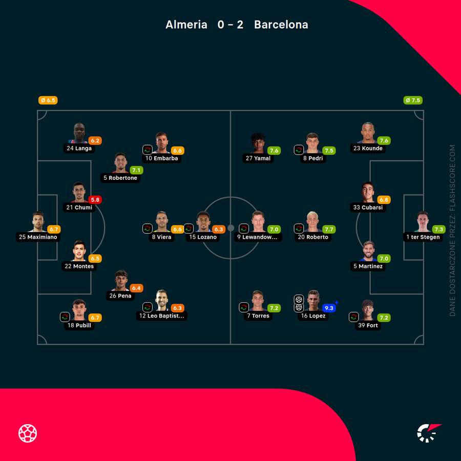 Składy i noty za mecz Almeria - Barcelona