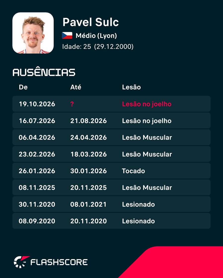 As lesões de Pavel Šulc As lesões de Pavel Šulc