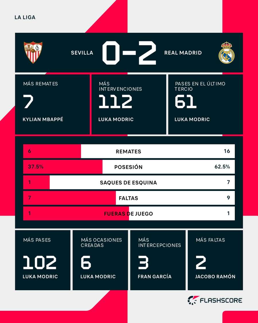 Estadísticas del Sevilla-Real Madrid