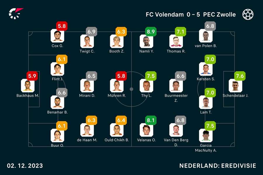 Ratings Volendam-PEC Zwolle