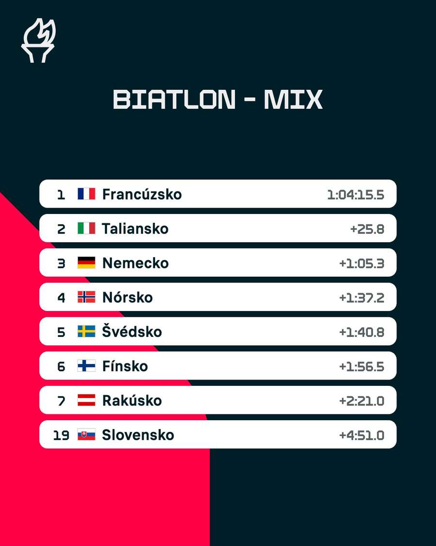 Slovensko skončilo až 19.