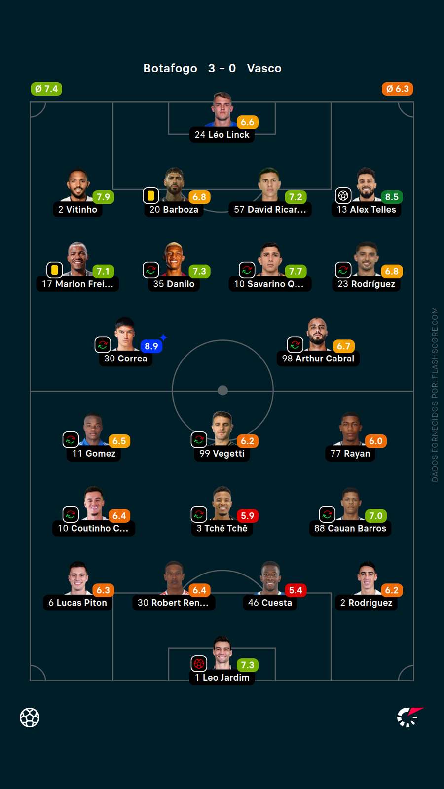 As notas dos jogadores de Botafogo x Vasco As notas dos jogadores de Botafogo x Vasco