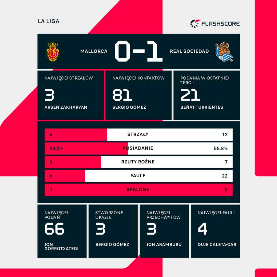 Statystryki meczu Mallorca - Napoli Statystryki meczu Mallorca - Napoli