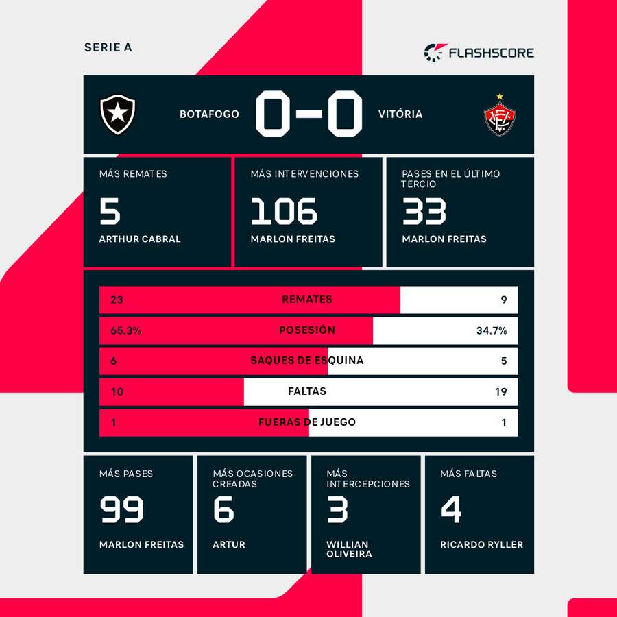 Estadísticas del Botafogo - Vitória Estadísticas del Botafogo - Vitória