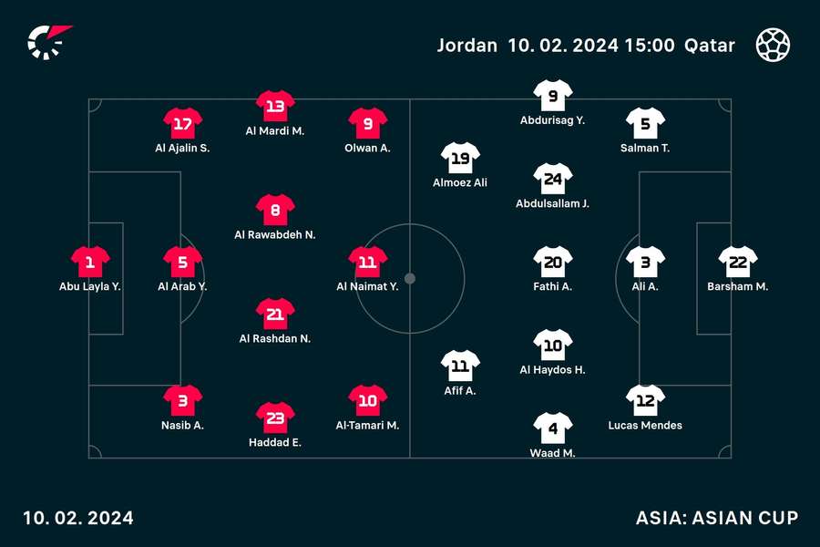 Asian Cup final lineups