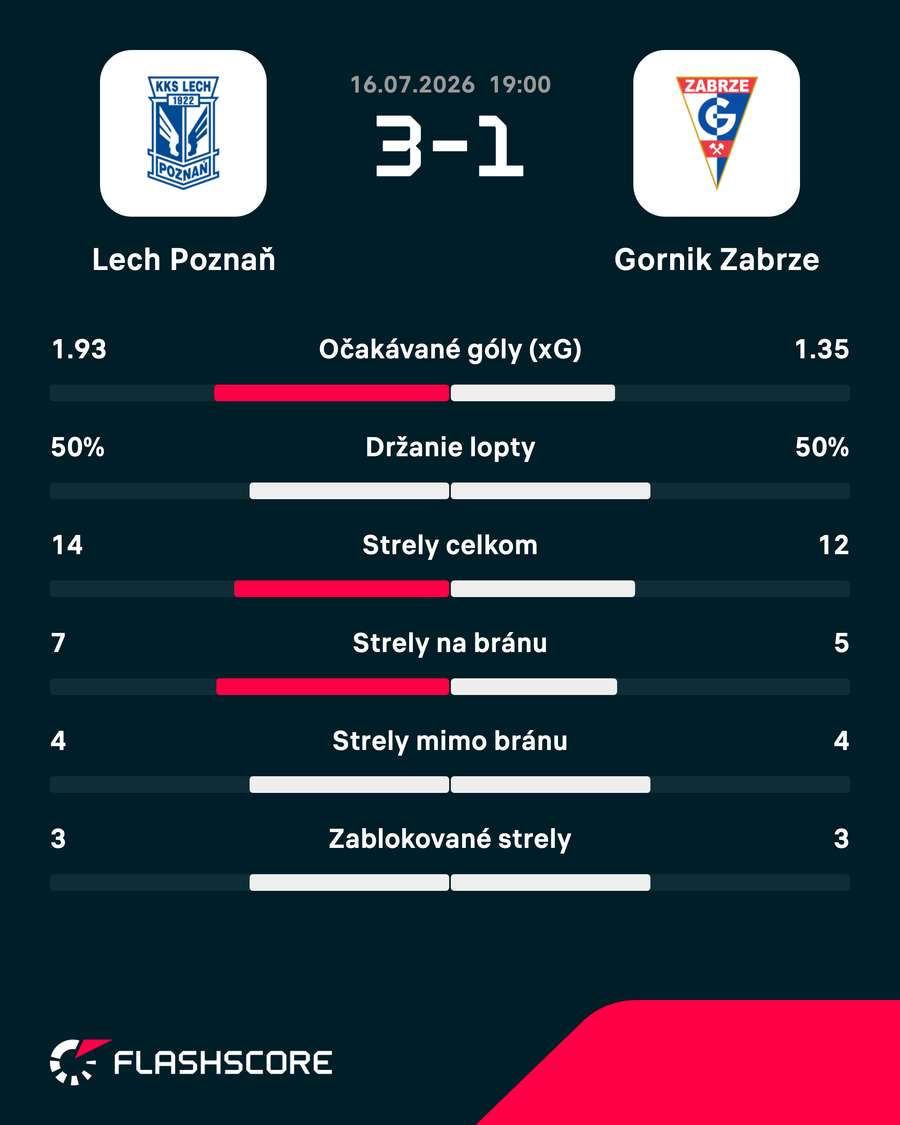 Štatistiky zápasu. Štatistiky zápasu.