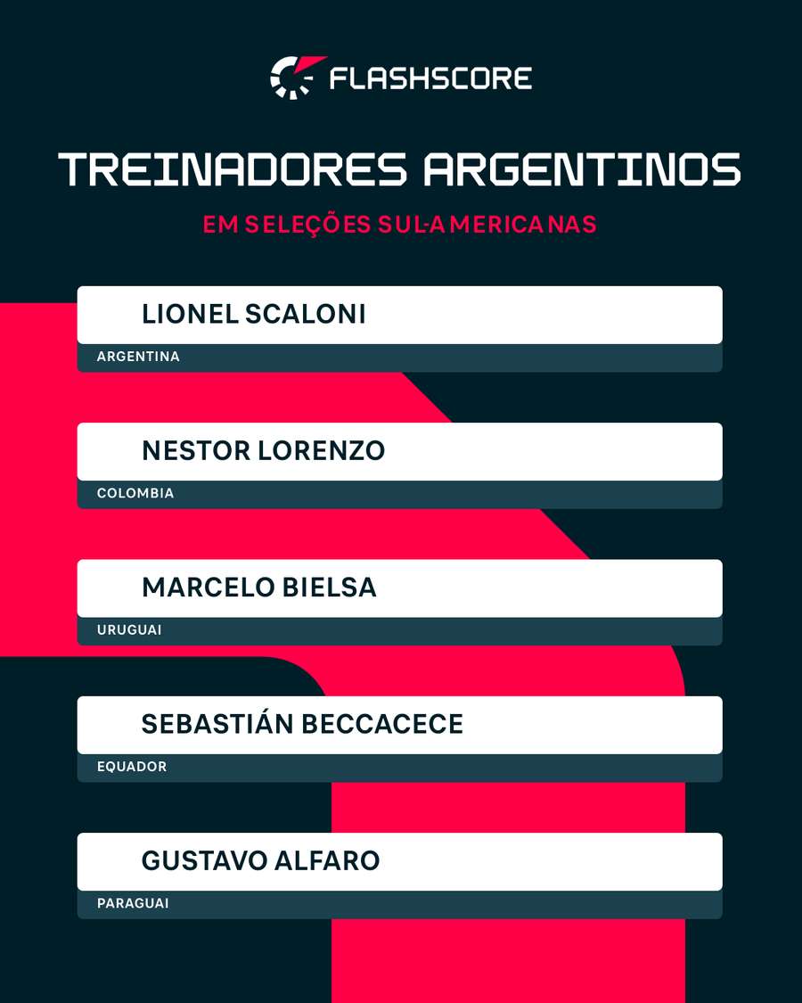 Técnicos argentinos em seleções sul-americanas Técnicos argentinos em seleções sul-americanas