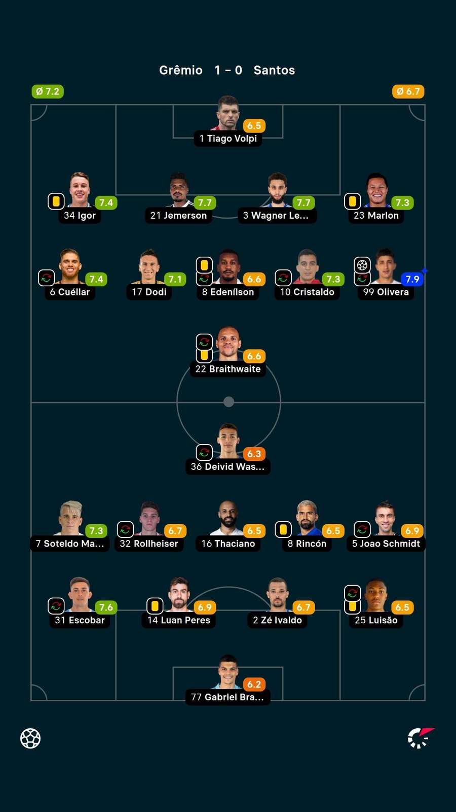 Notas dos jogadores Notas dos jogadores