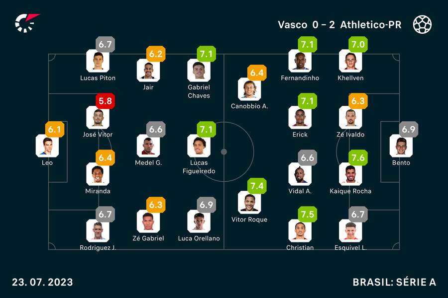 As notas dos titulares em Vasco x Athletico