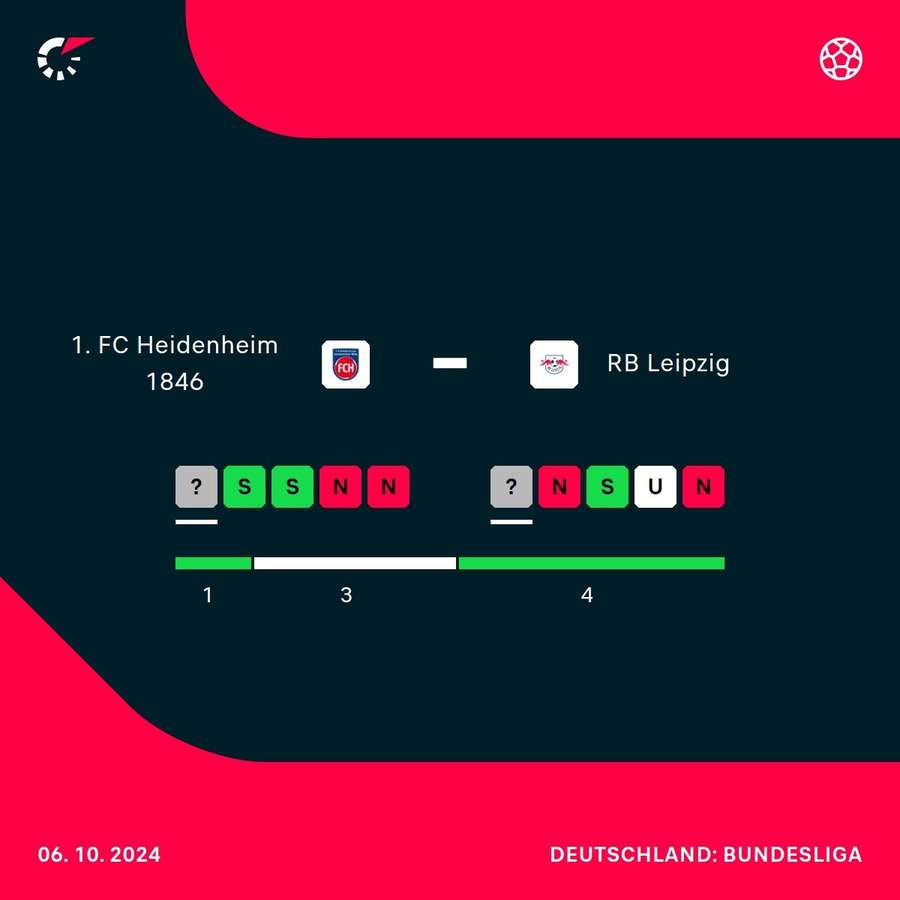 Direkter Vergleich: 1. FC Heidenheim vs. RB Leipzig