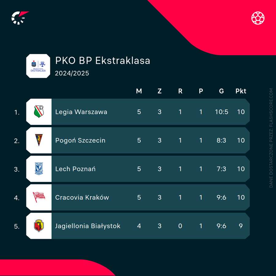 Pierwsza piątka Ekstraklasy mieści się w punkcie