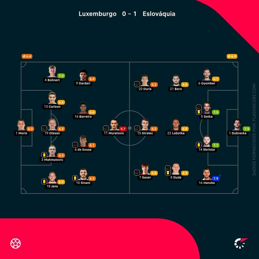 Notas dos jogadores Notas dos jogadores