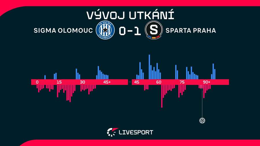 Vývoj utkání.
