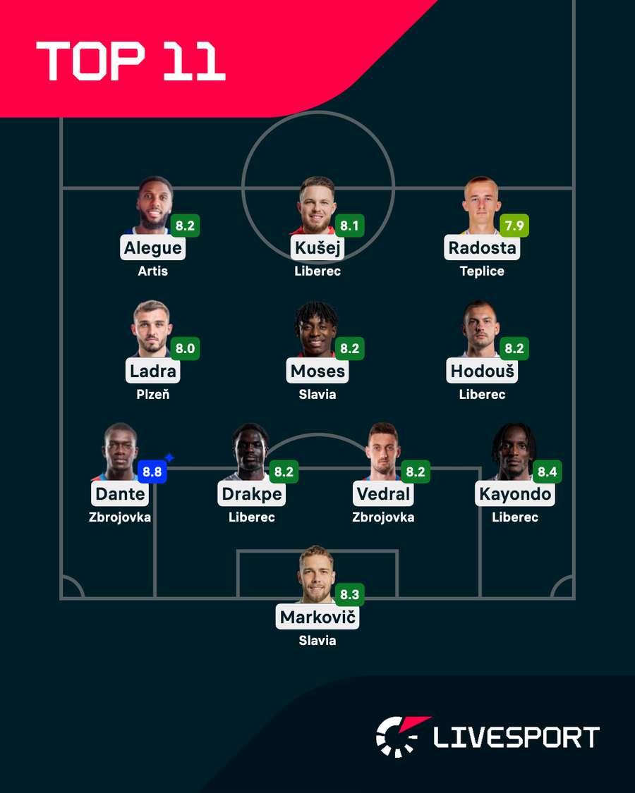 Ideální jedenáctka 6. kola Chance Ligy podle Livesport Ratingu Ideální jedenáctka 6. kola Chance Ligy podle Livesport Ratingu