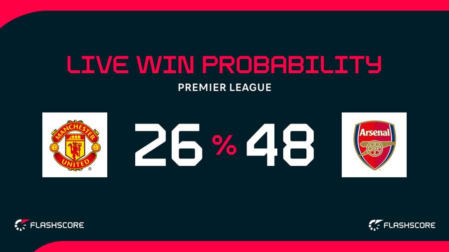 Manchester United - Arsenal live win probability Manchester United - Arsenal live win probability