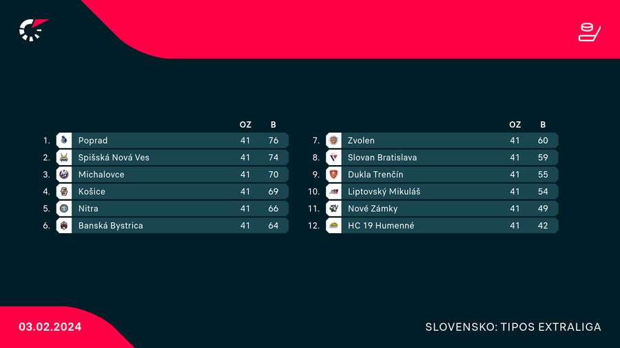 Košice prišli po piatku o tretiu pozíciu.