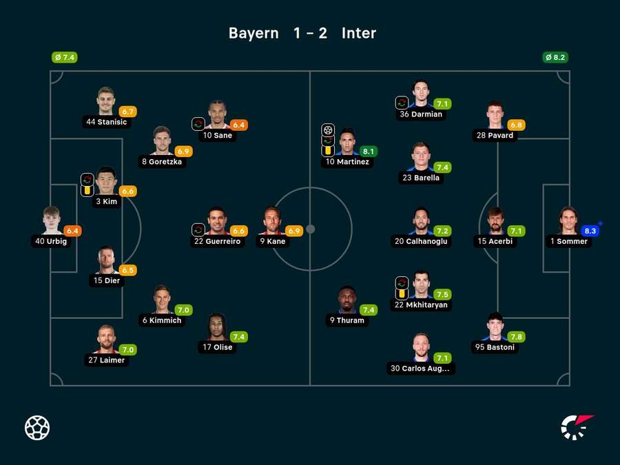 Notas dos jogadores