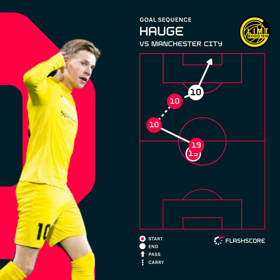 Jens Petter Hauge's goal sequence for Bodo/Glimt v Man City