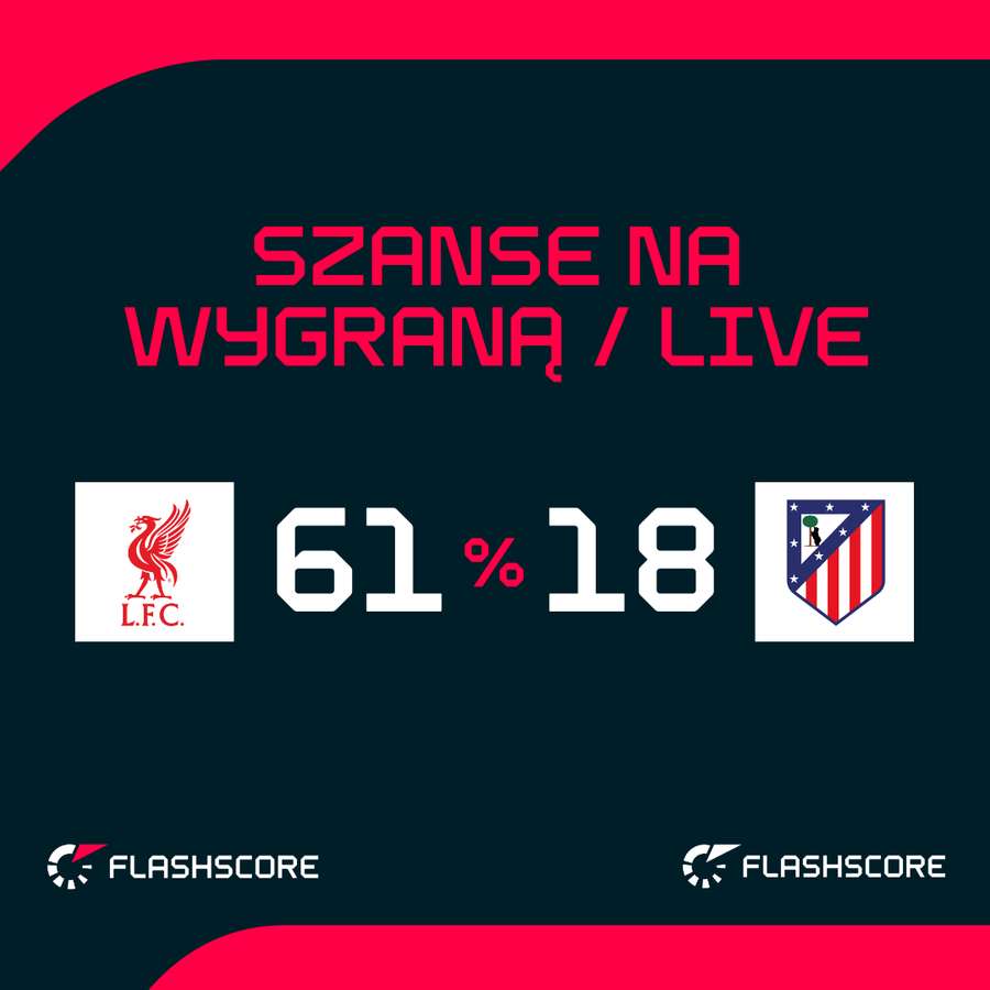 Prawdopodobieństwo wygranej na Anfield po pierwszej połowie