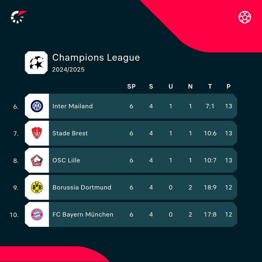 Der FC Bayern hat noch alle Chancen auf die direkten Qualifikation für das Achtelfinale