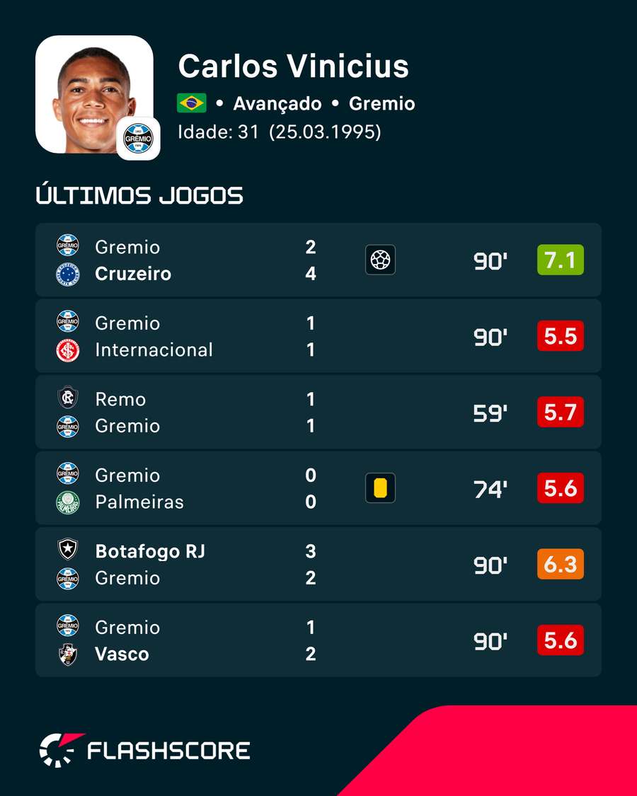 Os números de Carlos Vinícius Os números de Carlos Vinícius