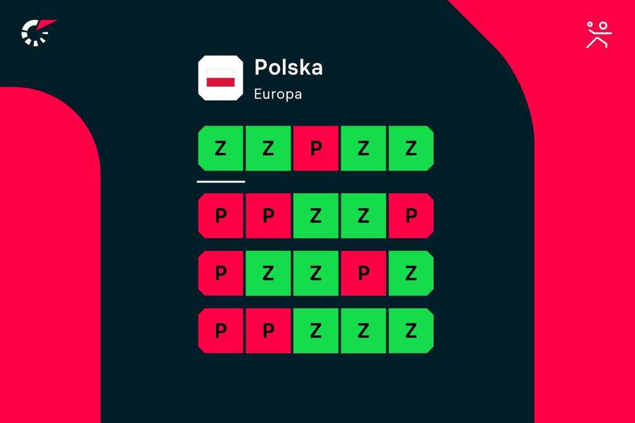 Ostatnie wyniki reprezentacji Polski