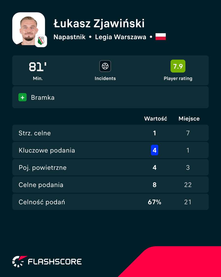Łukasz Zjawiński - karta zawodnika za mecz z Zagłębiem Łukasz Zjawiński - karta zawodnika za mecz z Zagłębiem