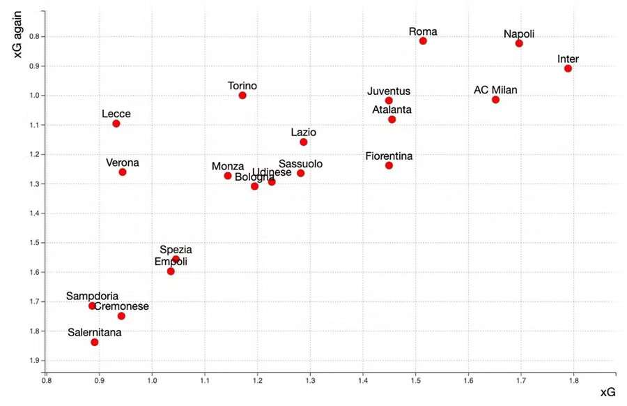X-axis: expected goals per game, Y-axis: expected goals conceded per game.