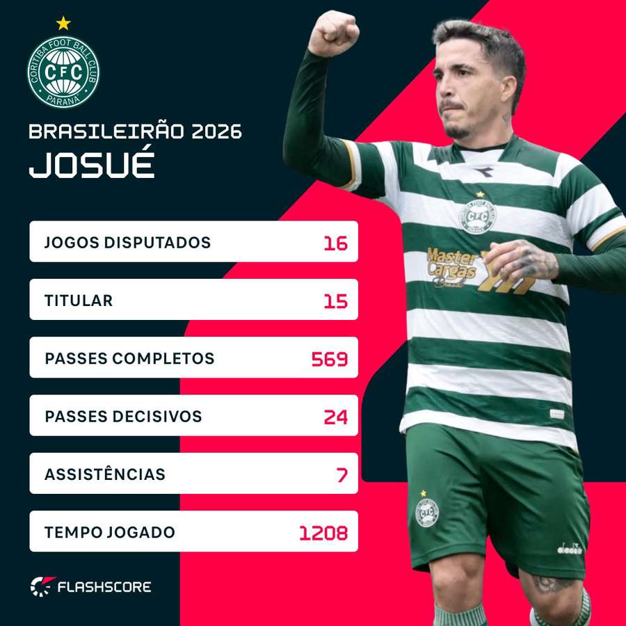 Os números de Josué no Brasileirão 2026