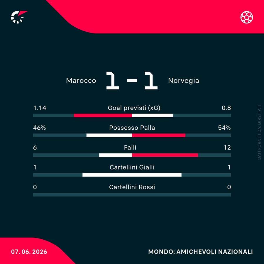 Statistiche della partita Statistiche della partita