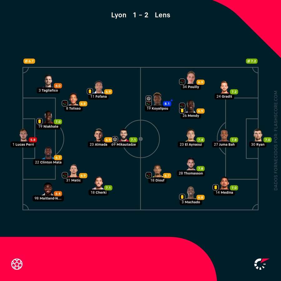 As notas dos jogadores