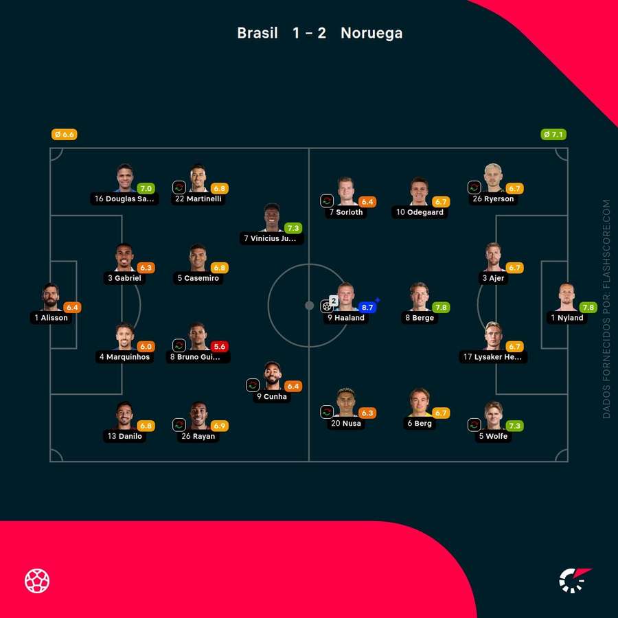Notas finais dos jogadores Notas finais dos jogadores