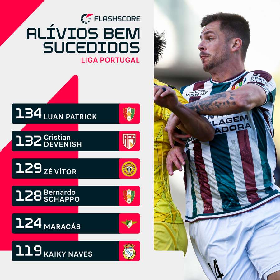 Luan Patrick tem dominado na defesa do Estrela