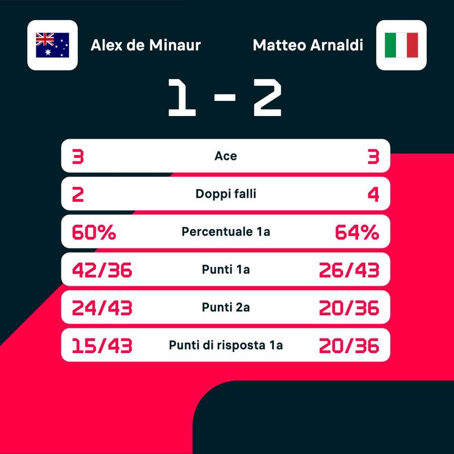 Le statistiche del match