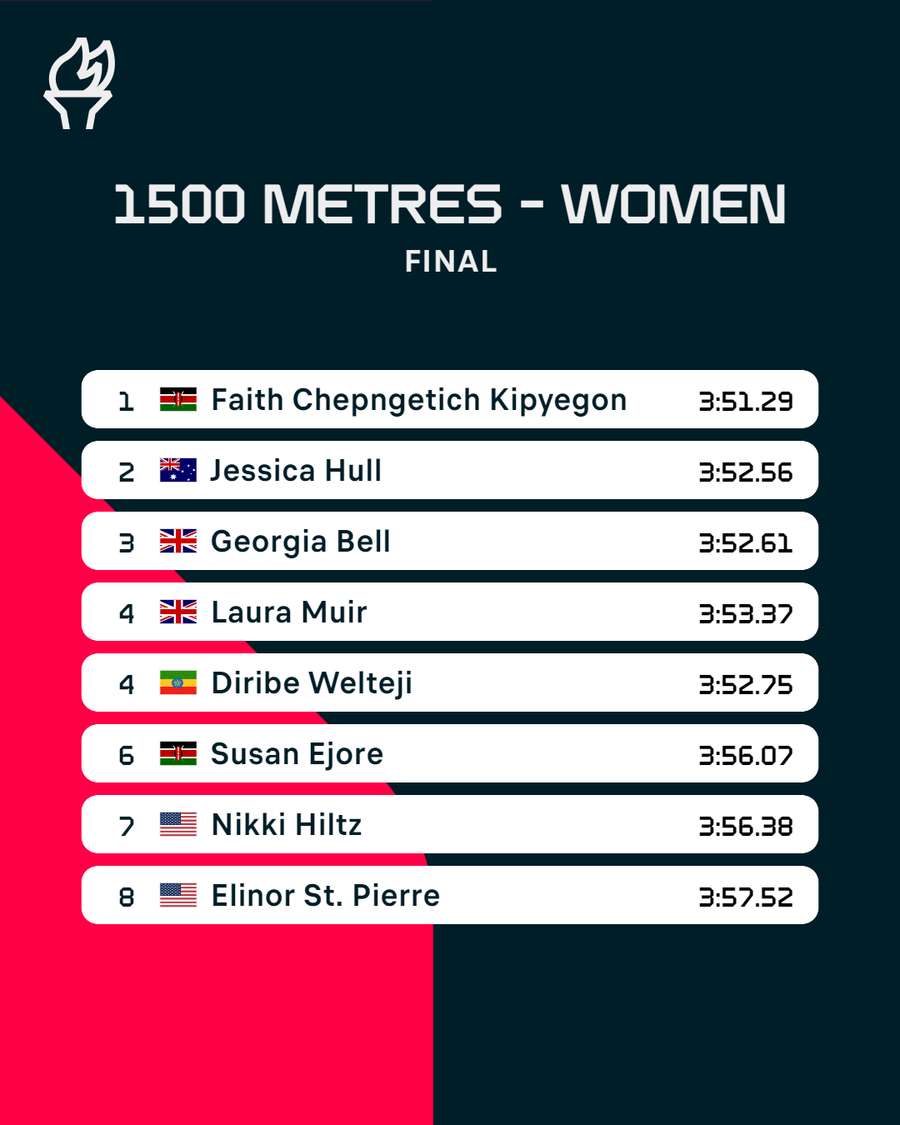 1,500m women's final result