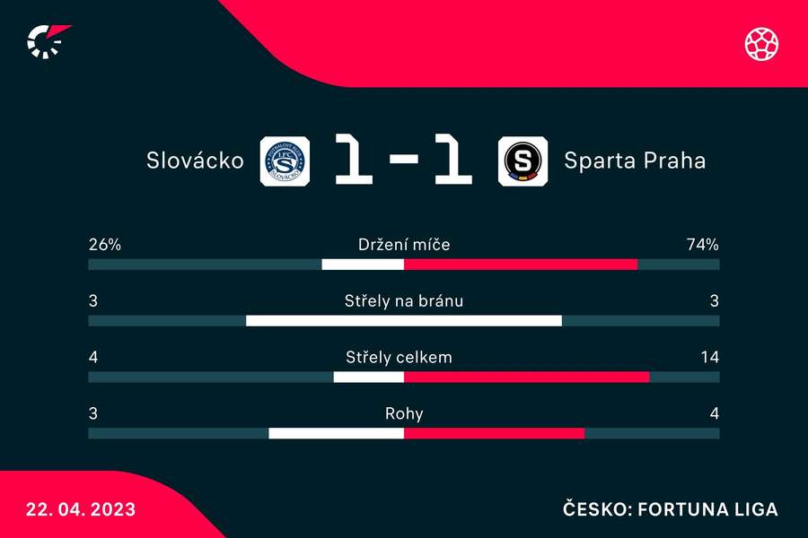 Vybrané statistiky zápasu Slovácko –⁠ Sparta