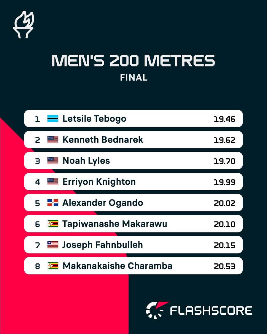 Men's 200m final results