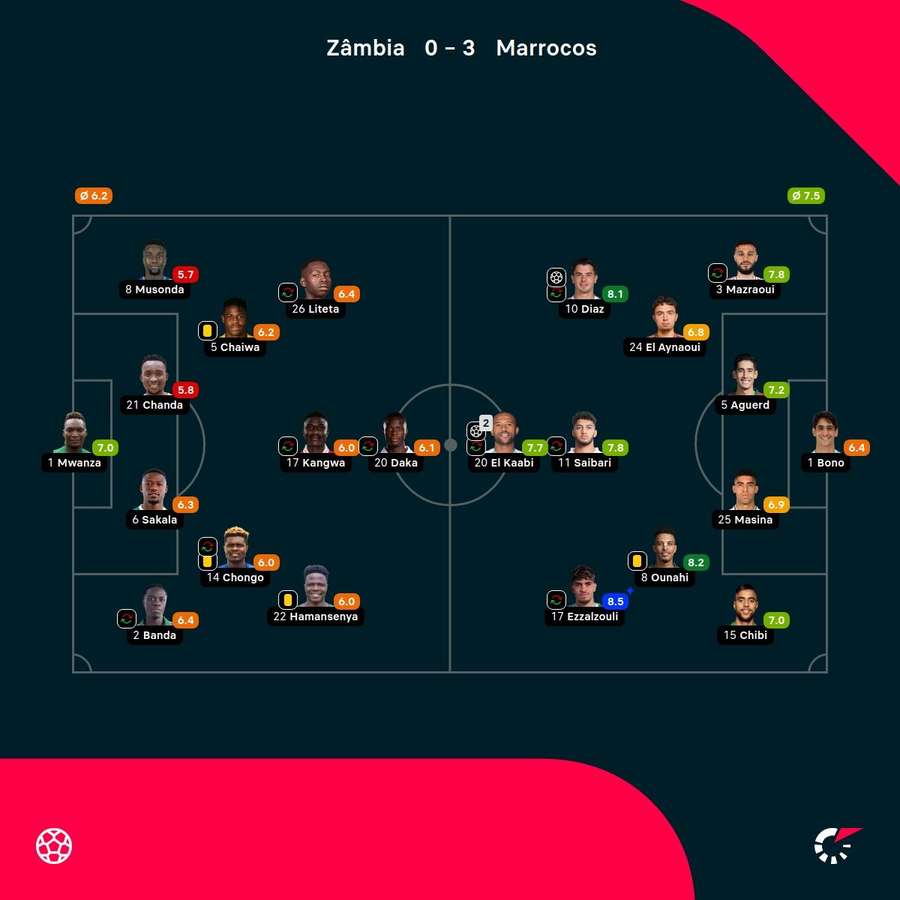 As notas dos jogadores