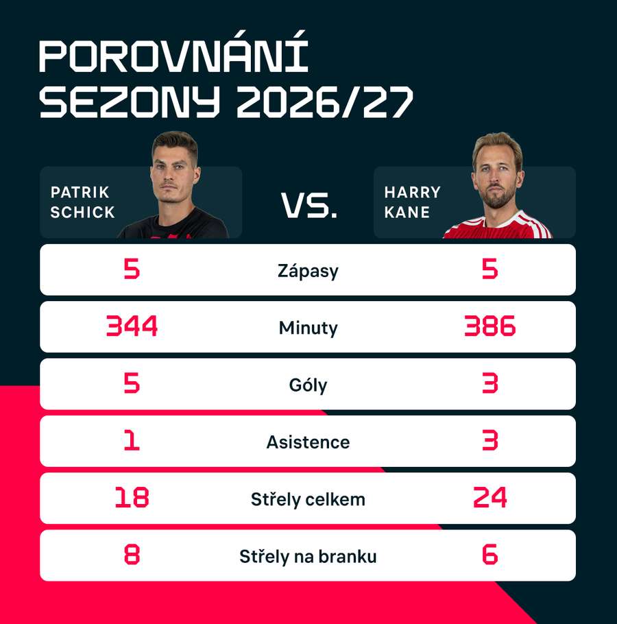 Čísla jsou jen z ligových zápasů. Čísla jsou jen z ligových zápasů.