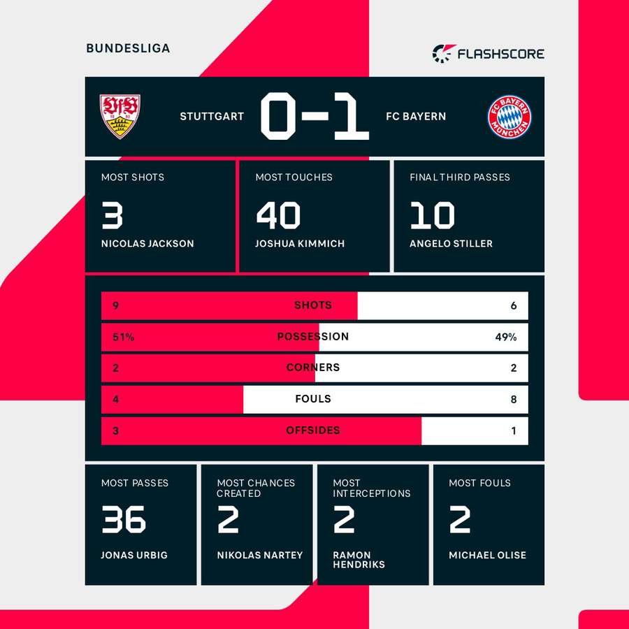 Stuttgart vs Bayern Munich first-half stats Stuttgart vs Bayern Munich first-half stats
