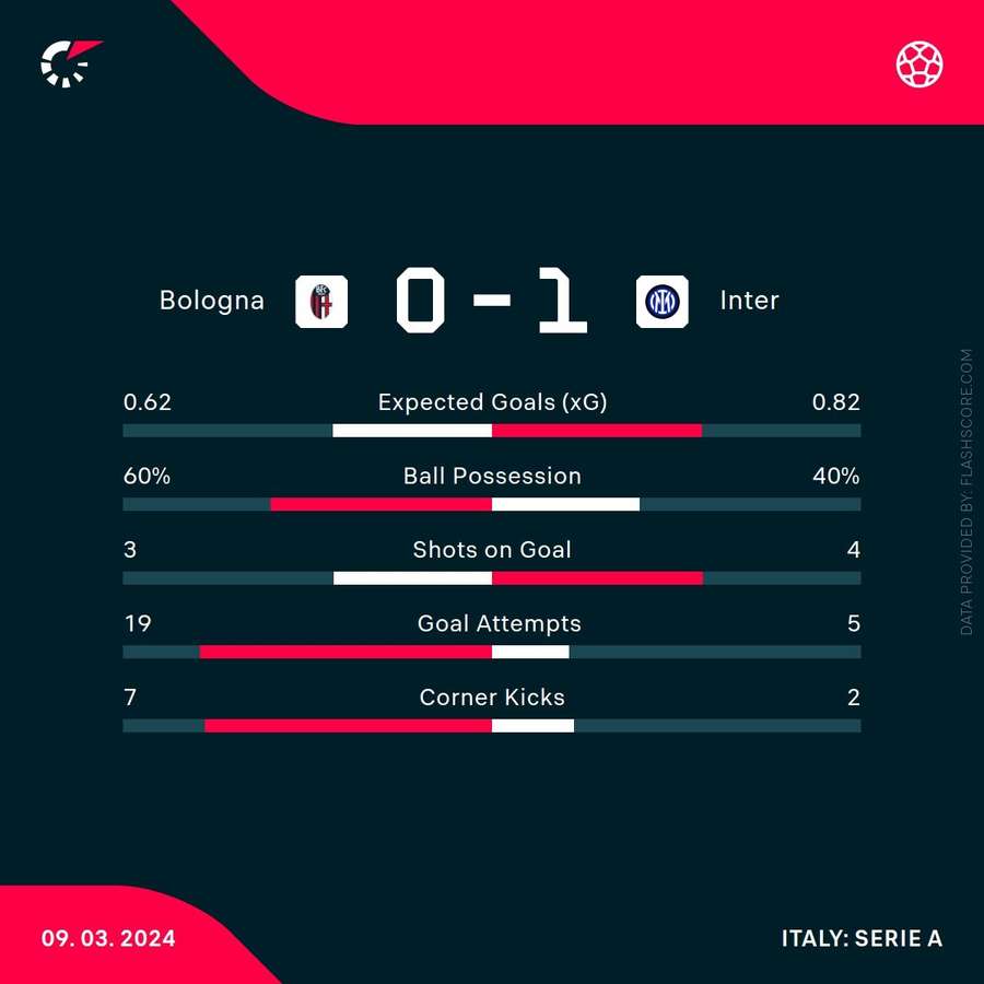 Inter Milan - Bologna match stats