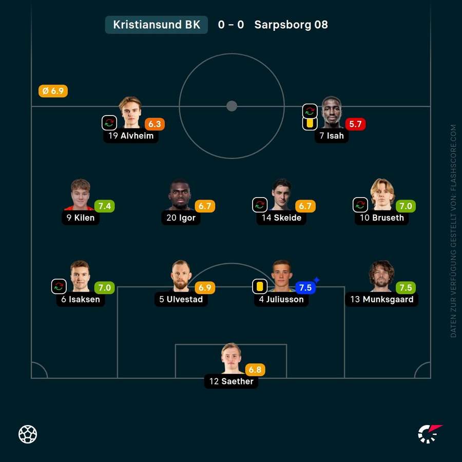 Aufstellung: Kristiansund Aufstellung: Kristiansund