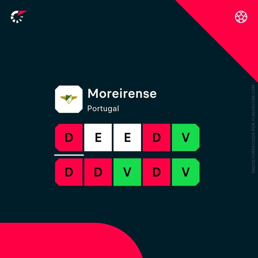 A forma recente do Moreirense