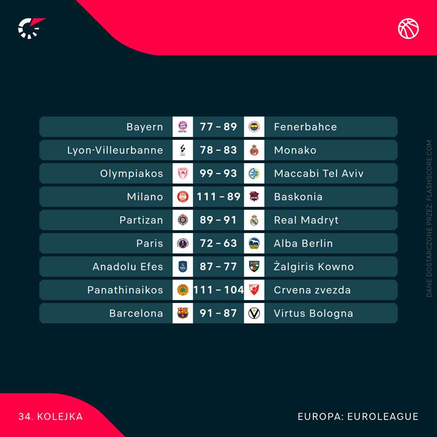 Wyniki ostatniej serii meczów w zasadniczej fazie Euroligi Wyniki ostatniej serii meczów w zasadniczej fazie Euroligi