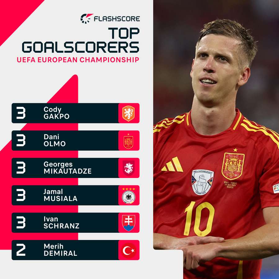 Top scorers