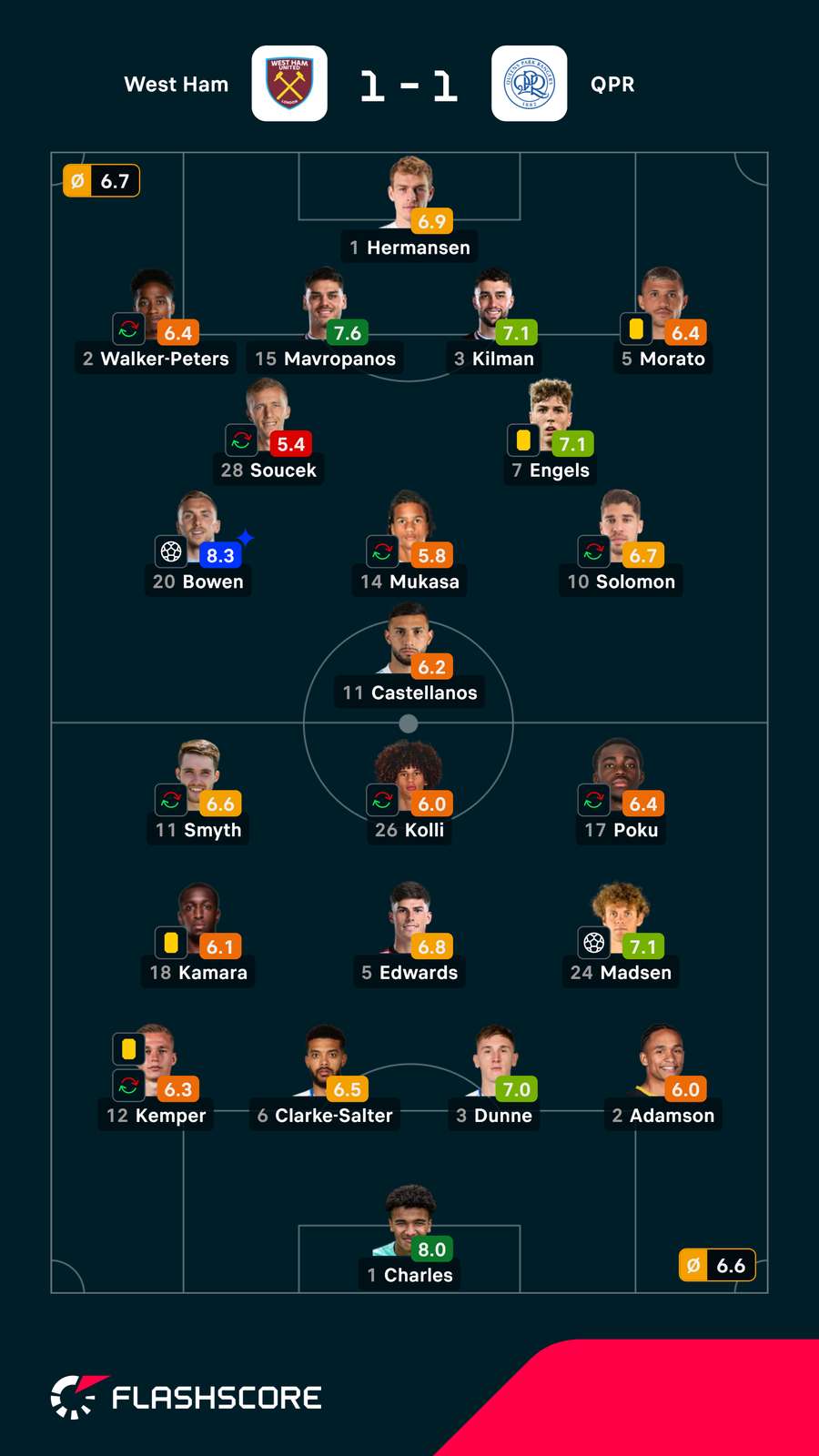 Notas finais dos jogadores