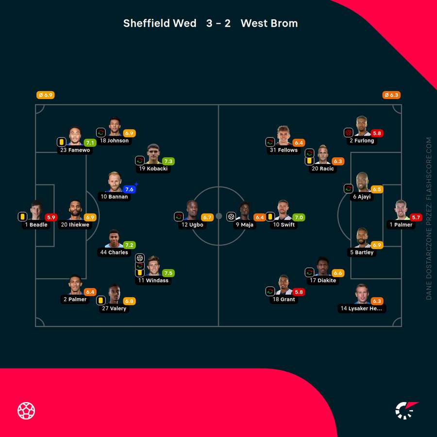 Składy i noty za mecz Sheffield Wednesday - West Bromwich